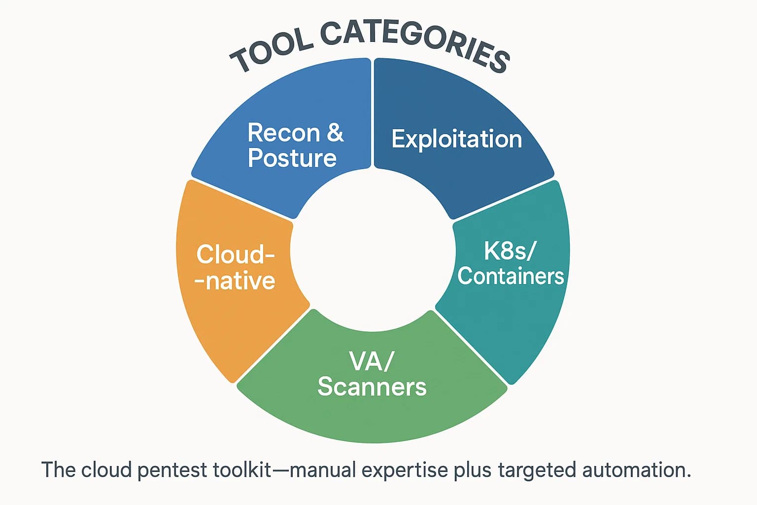 Wheel of Recon & Posture, Exploitation, K8s/Containers, VA/Scanners, Cloud-native.