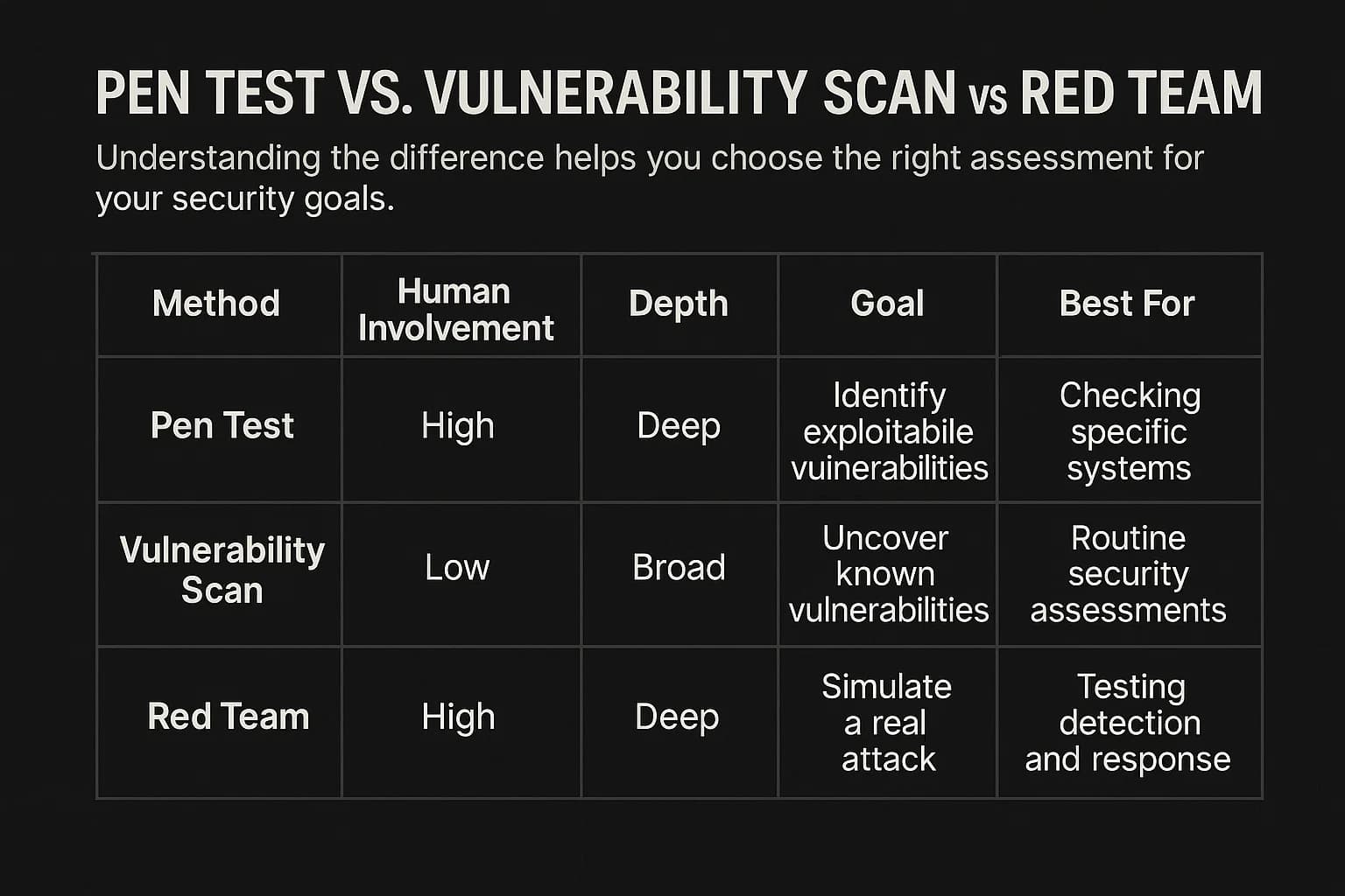 Comparison table highlighting differences between penetration testing, vulnerability scanning, and red teaming in terms of goals, scope, and depth.