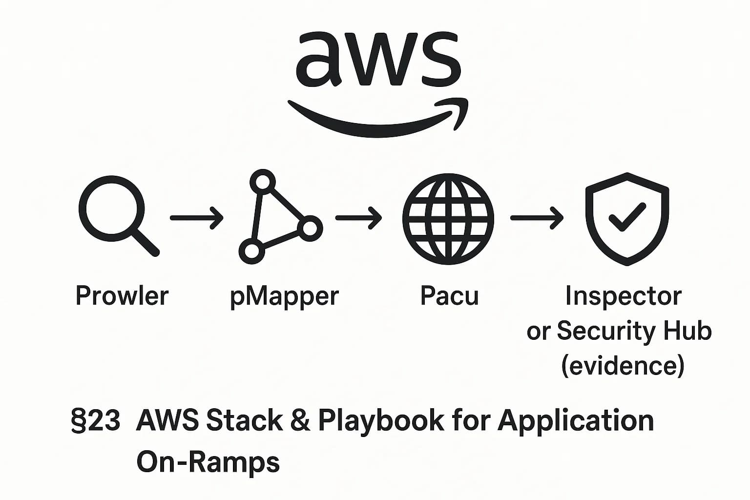 AWS workflow for audit, IAM graphing, exploitation, and evidence.