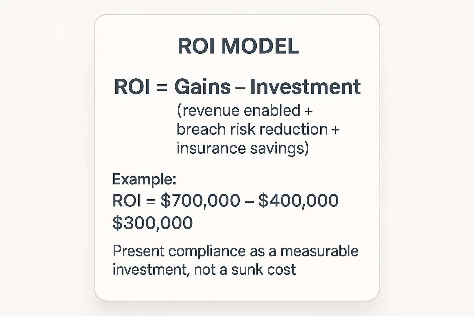 ROI model card for compliance showing gains (revenue enabled, breach risk reduction, insurance savings) minus total program cost