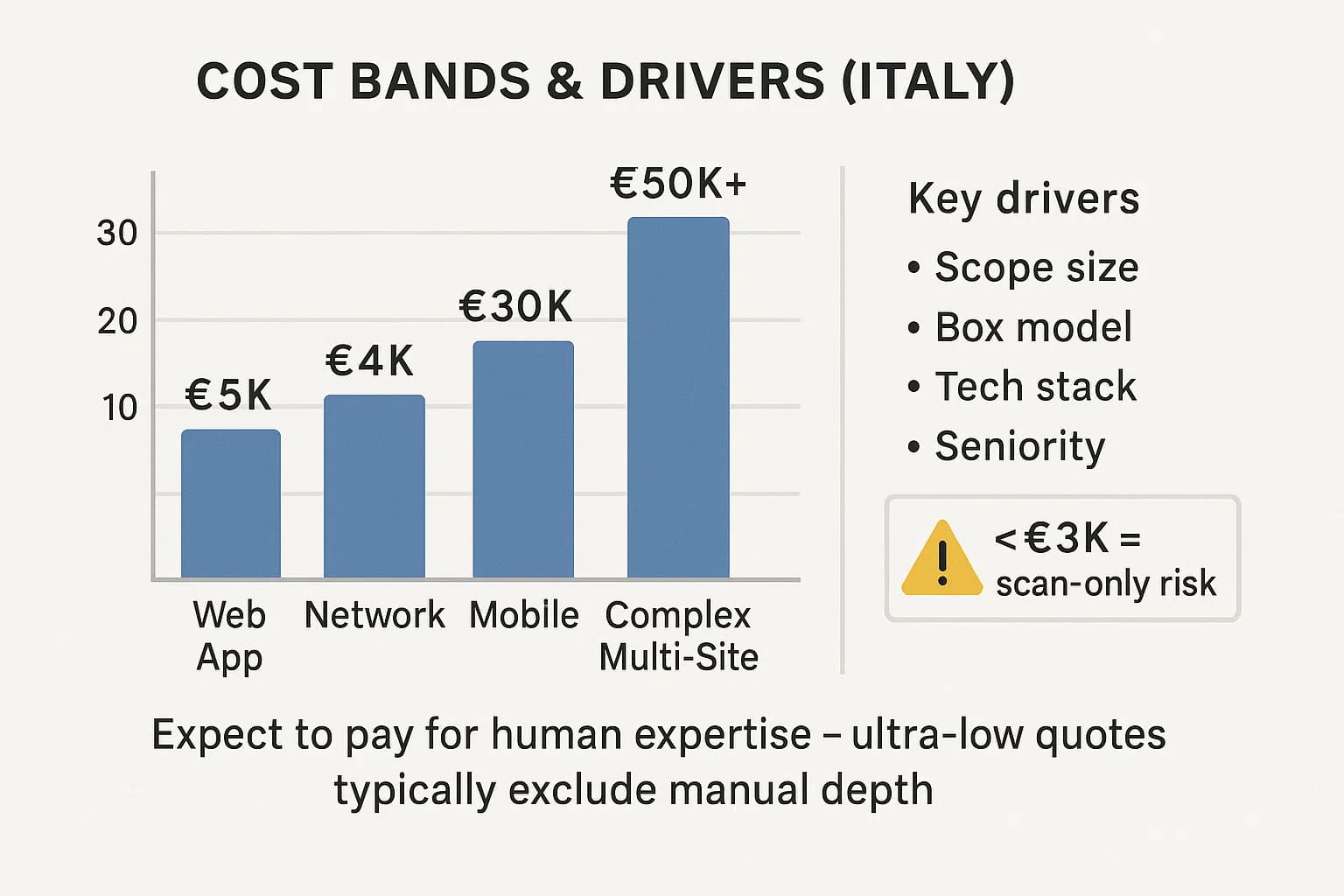 Bar chart of typical pentest costs in Italy with notes on drivers and a caution that sub-€3K offers are usually automated scans.