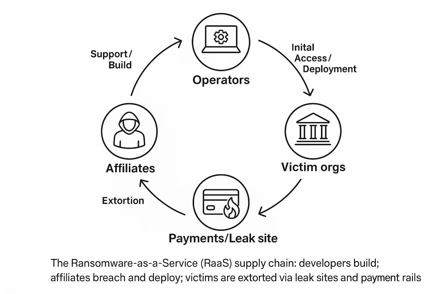 Diagram of the RaaS model connecting operators, affiliates, victims, and leak/payment infrastructure