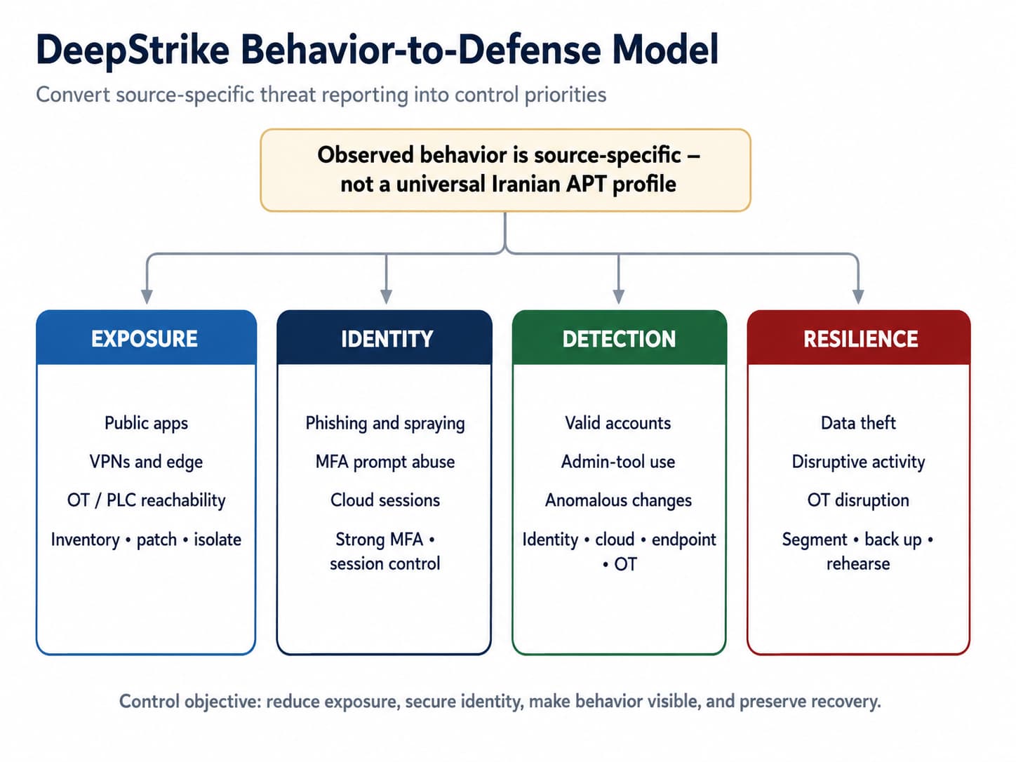 DeepStrike framework mapping Iranian threat-actor behaviors to exposure reduction, identity security, detection coverage, and resilience actions.