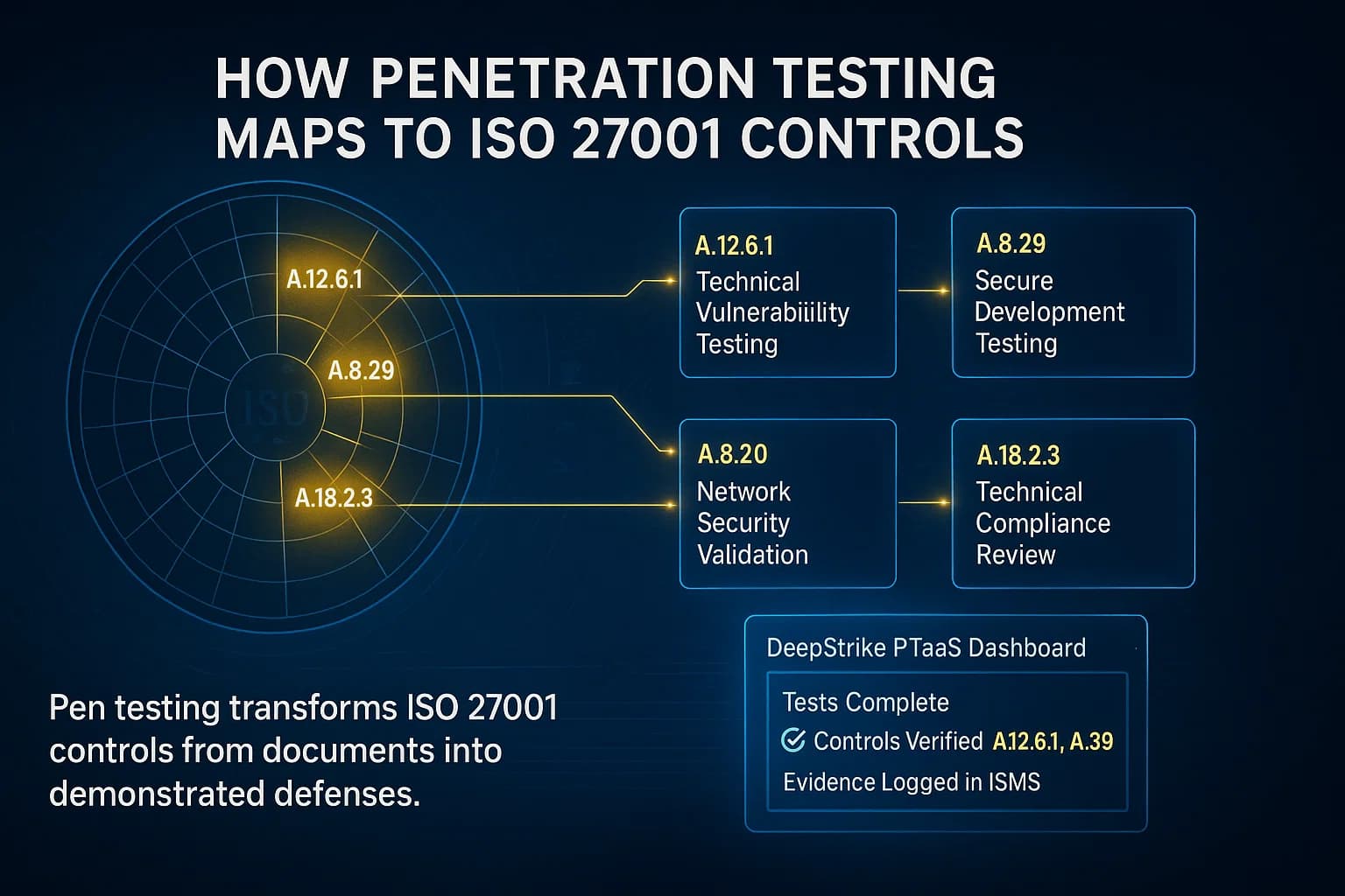 Infographic showing ISO 27001 controls A.12.6.1, A.8.29, A.8.20, and A.18.2.3 connected to corresponding penetration testing processes, representing the relationship between compliance and real-world testing.