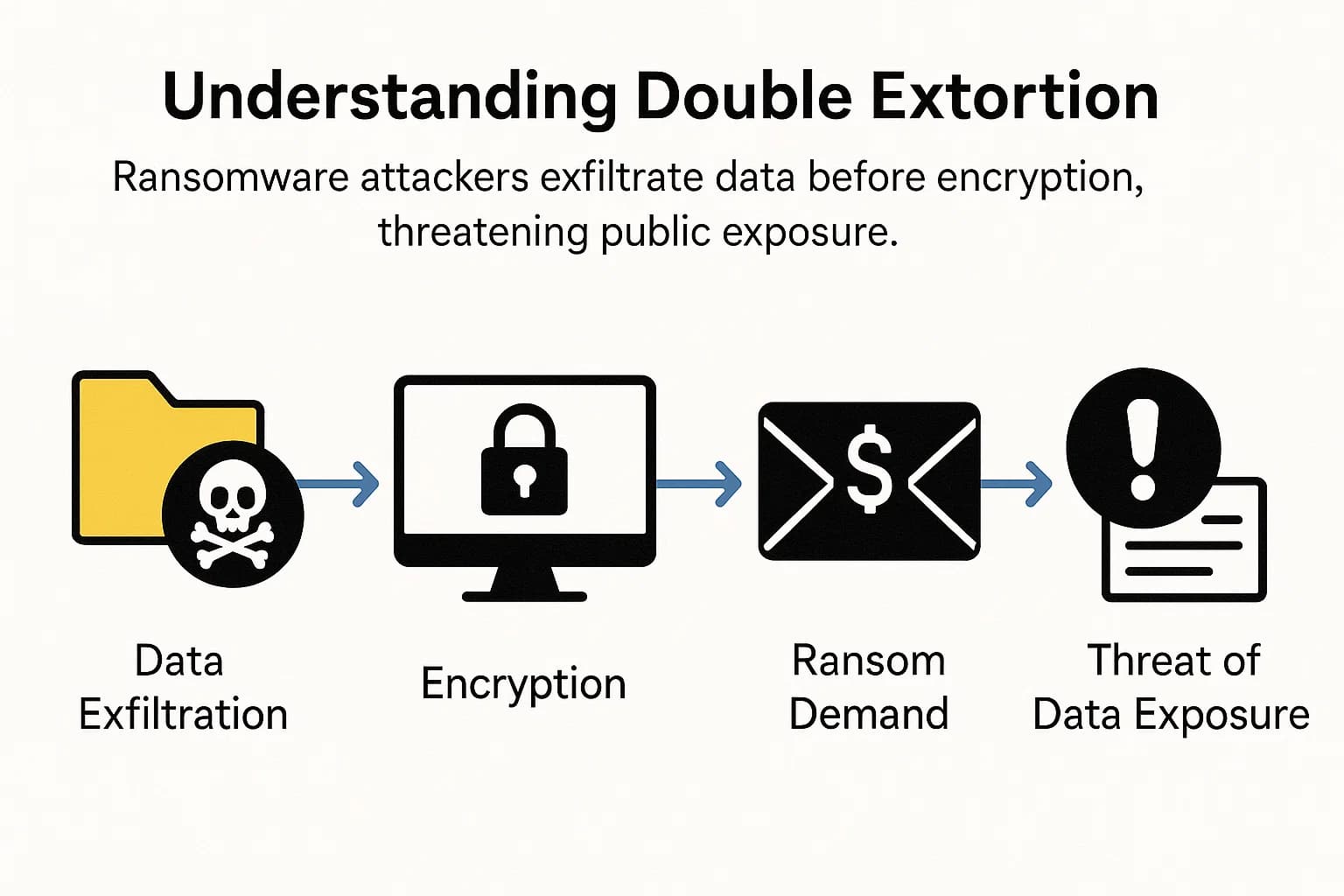 Cybercrime Statistics: AI, Ransomware & $10.5T Costs in 2025