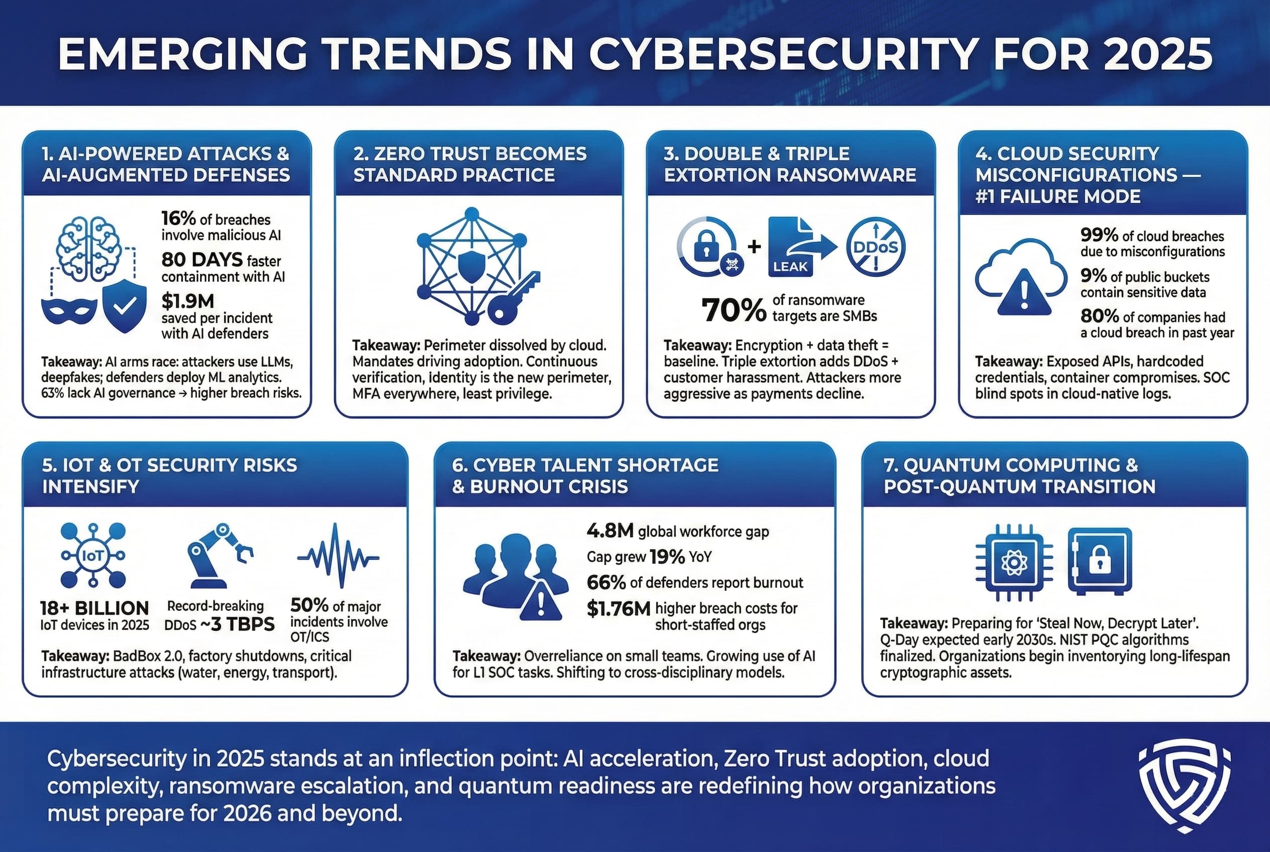 Cybersecurity Statistics 2025: Key Trends & Breach Costs