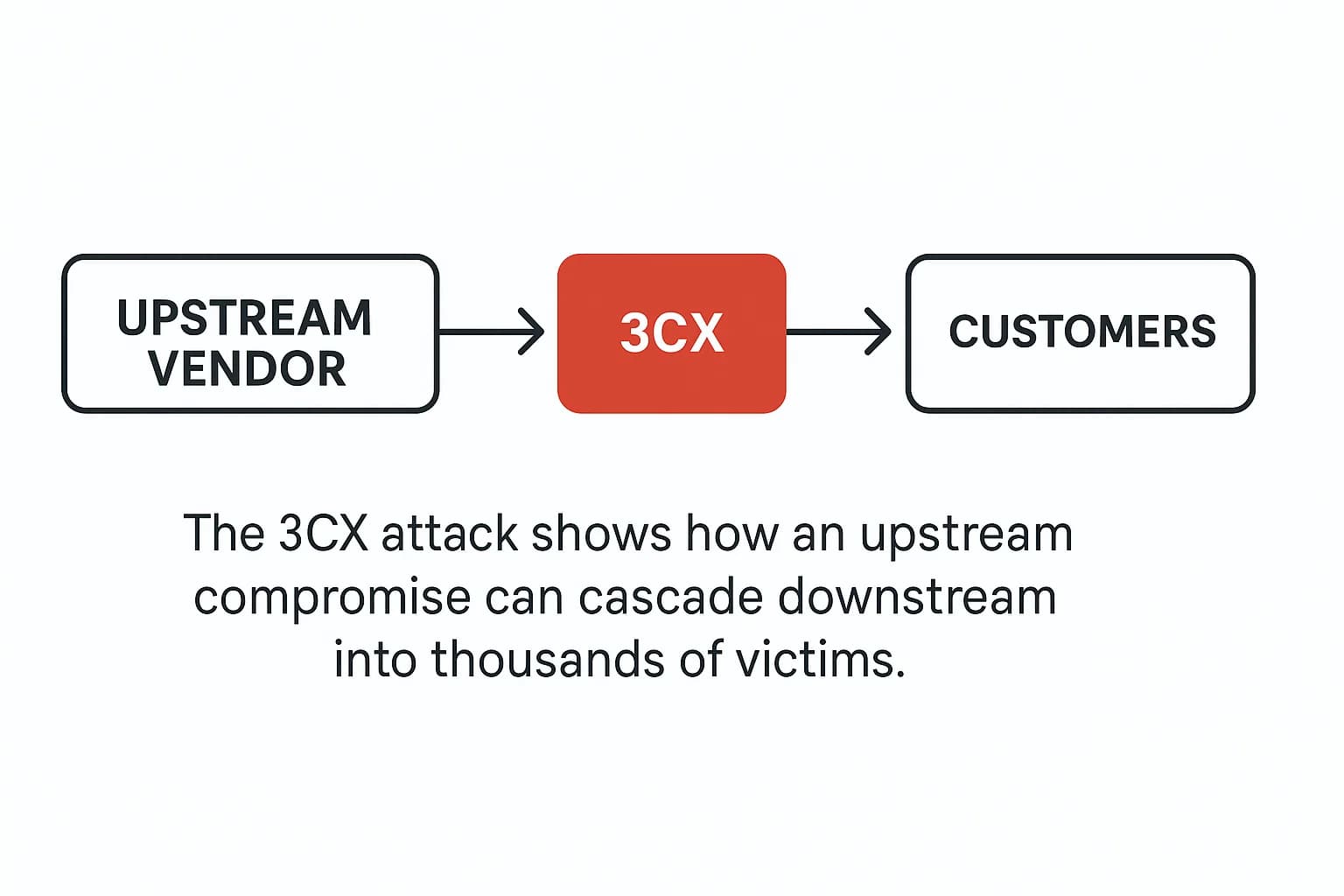 Supply Chain Attack Statistics 2025: Costs & Defenses