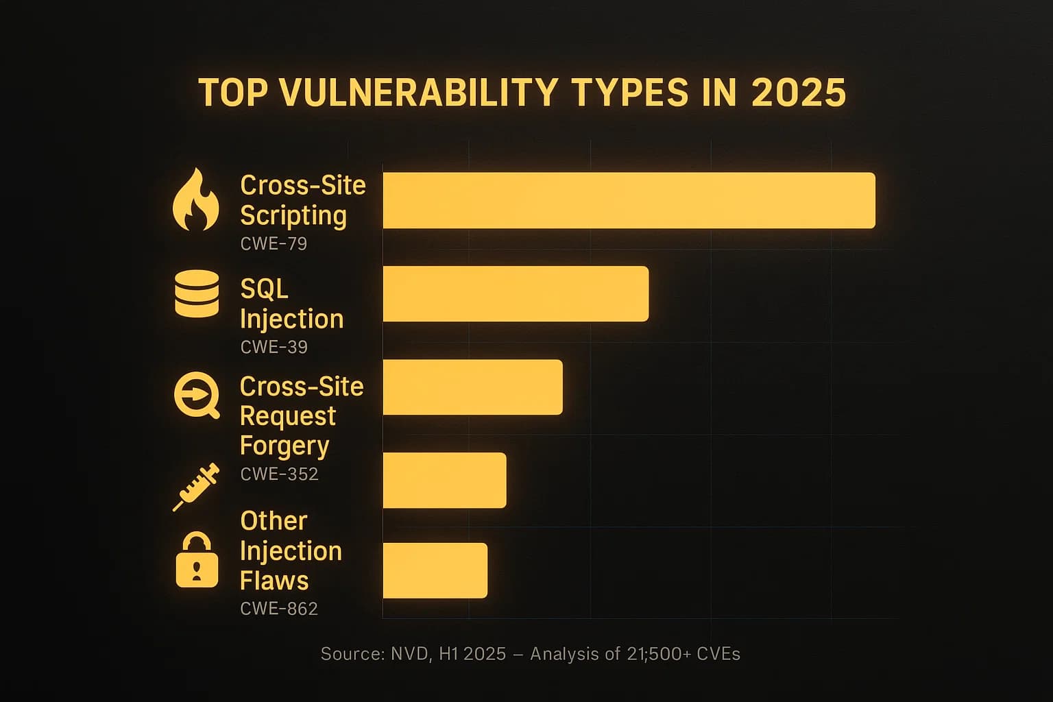 Vulnerabilities Statistics 2025: CVE Surge & Exploit Speed