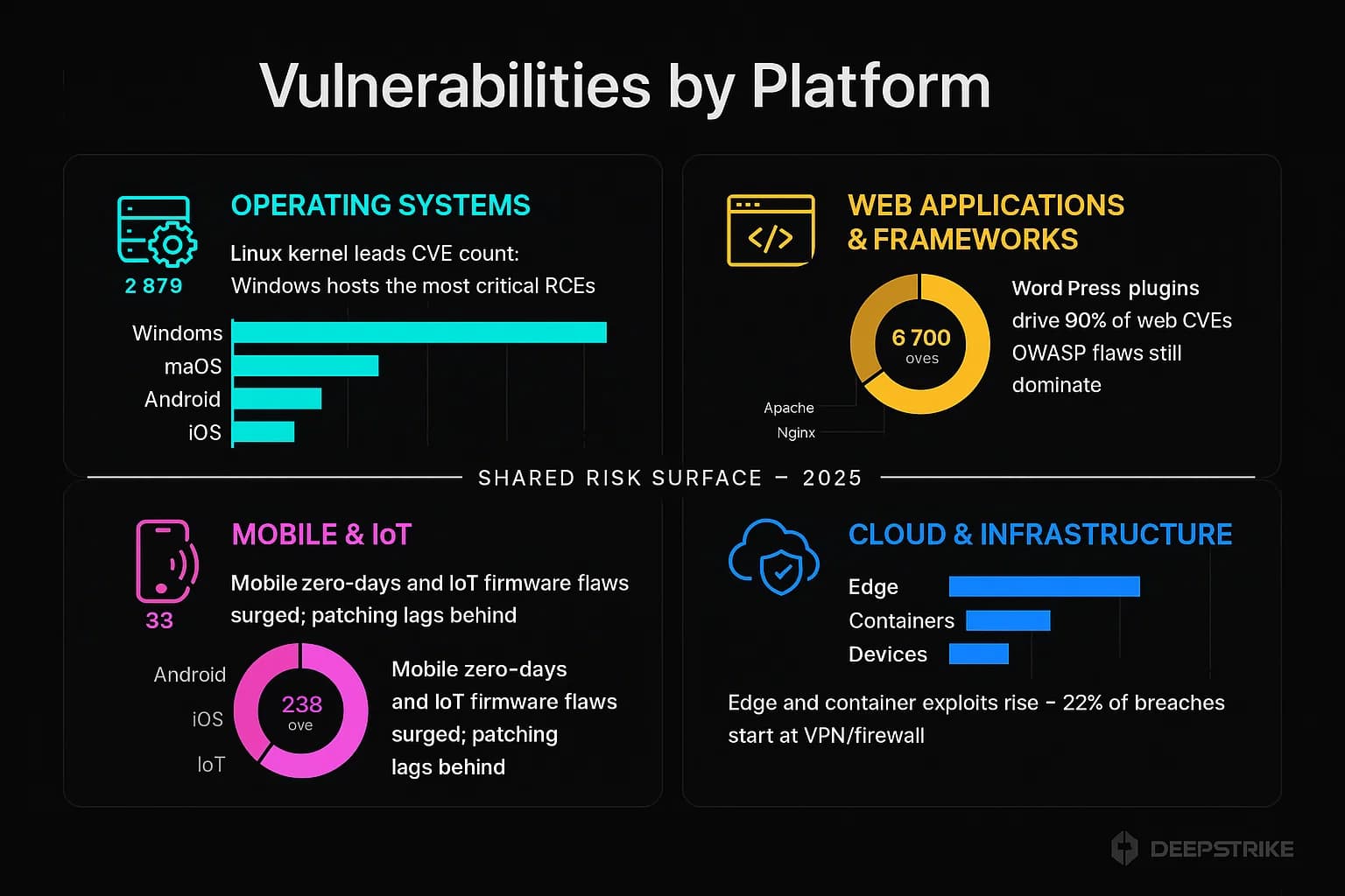 Vulnerabilities Statistics 2025: CVE Surge & Exploit Speed