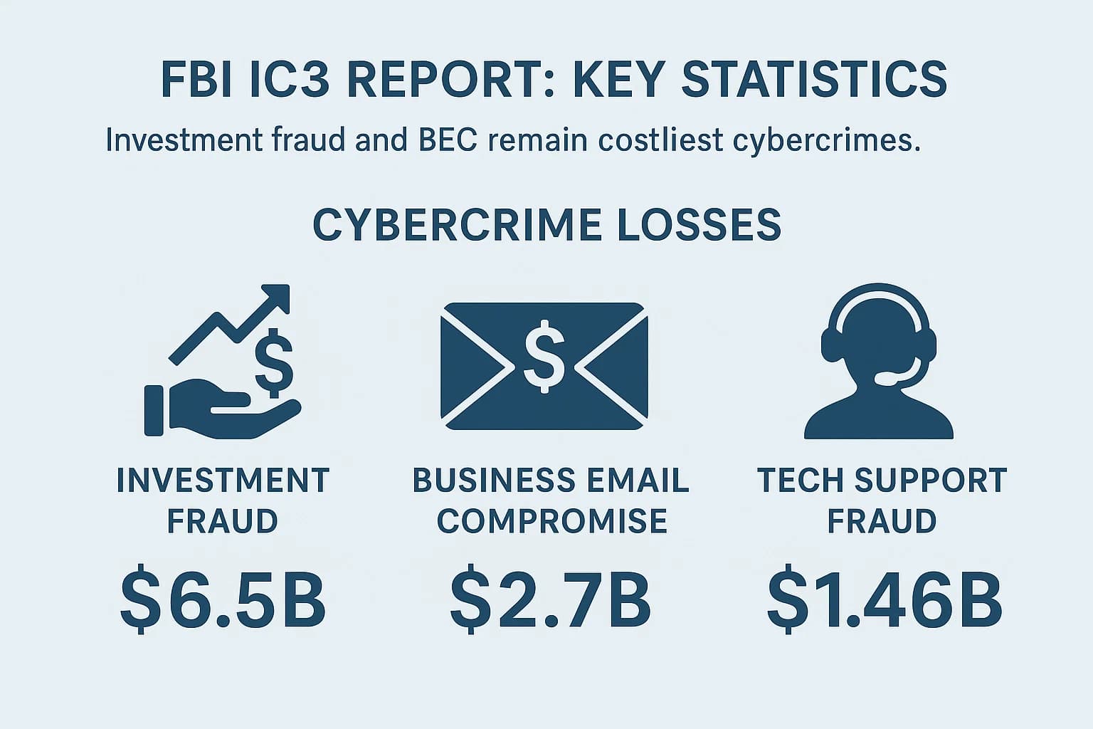 Cybercrime Statistics: AI, Ransomware & $10.5T Costs in 2025